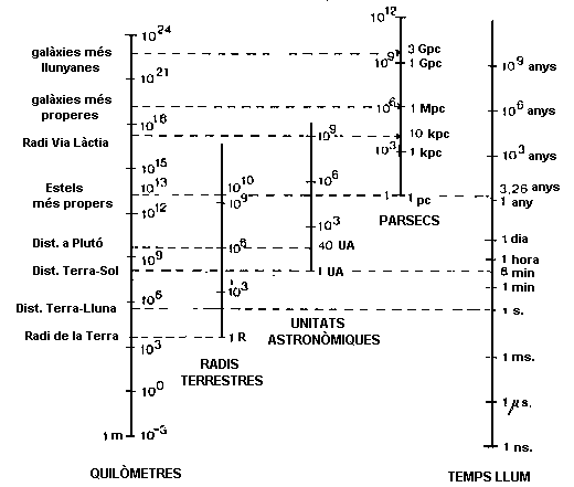 Escales de distàncies