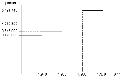 Evoluci� de la poblaci� a Catalunya