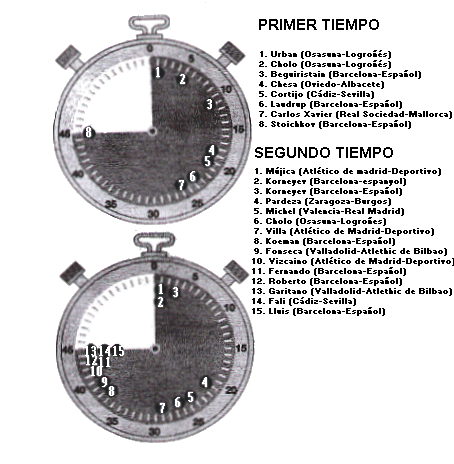 Quan es van marcar m�s gols?