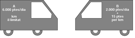 Lloguers empreses (A) i (B)