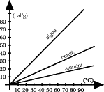 Gr�fica d'escalfament de l'aigua, el benz� i l'alumini