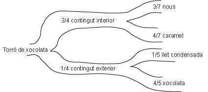 Producci� d'un pastisset