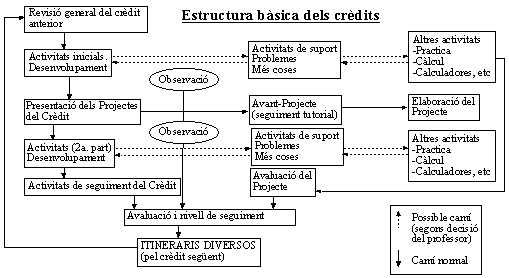 Estructura b�sica de cr�dits