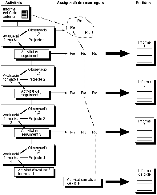 Activitats d'avaluaci i seguiment