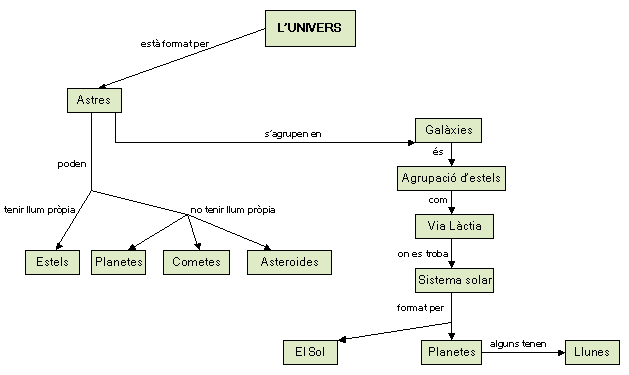 Mapa conceptual de l'Univers