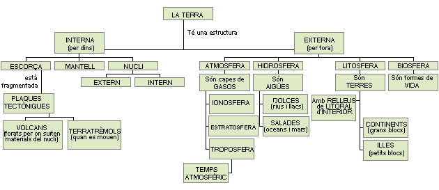 Mapa conceptual de la Terra