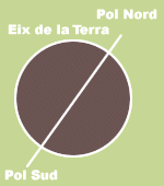 Eix de la Terra Eix de la Terra