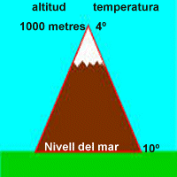 altitud