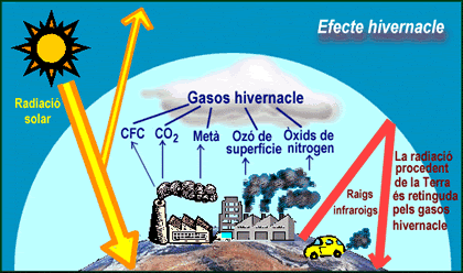 L'efecte hivernacle L'efecte hivernacle