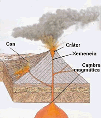 Parts d'un volc