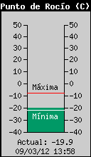 Current Outside Dewpoint