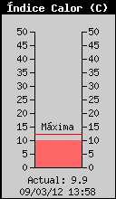 Current Heat Index