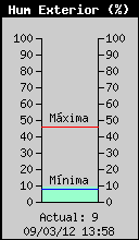 Current Outside Humidity