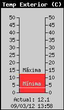 Current Outside Temperature