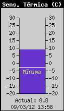 Current Wind Chill