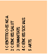 Cuadro de texto: 1 CIENTTICO-CNICA
2 CINCIES SALUT
3 HUMANITATS
4 CINCIES SOCIALS
5 ARTS
