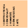 Cuadro de texto: 1 CIENTTICO-TCNICA
2 CINCIES SALUT
3 HUMANITATS
4 CINCIES SOCIALS
5 ARTS
