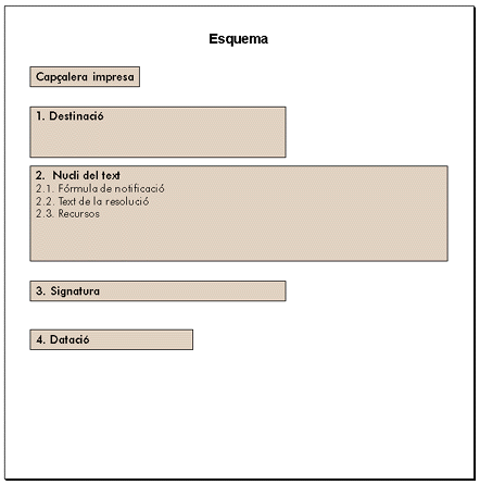 Esquema de la notificació de la resolució