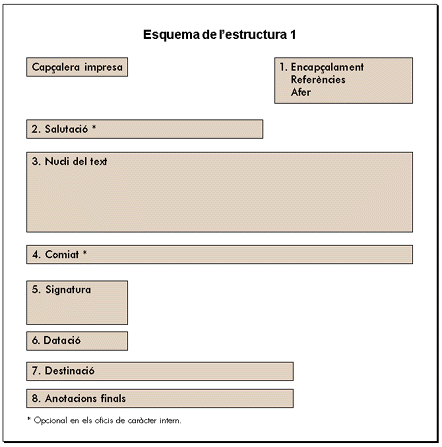 Esquema de l'estructura 1 de l'ofici
