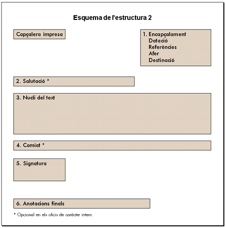 Esquema de l'estructura 2 de l'ofici