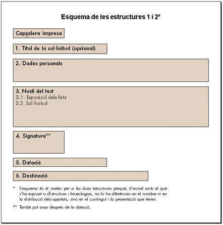 Esquema de la sol·licitud 