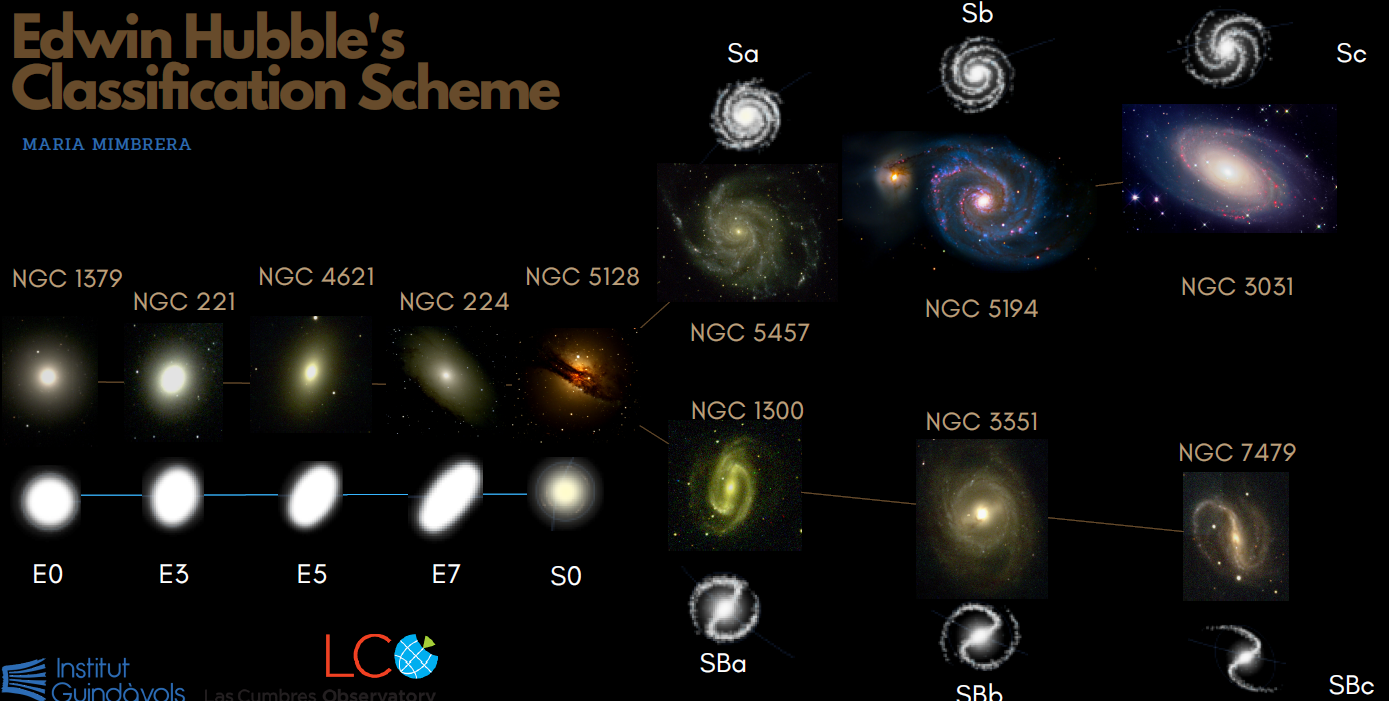 Hubble Classification Scheme