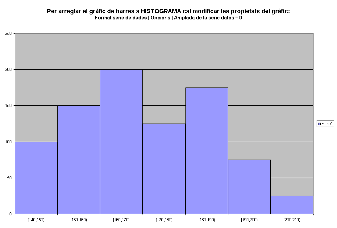 Per arreglar el grfic de barres a HISTOGRAMA cal modificar les propietats del grfic:
Format srie de dades | Opcions | Amplada de la srie datos = 0