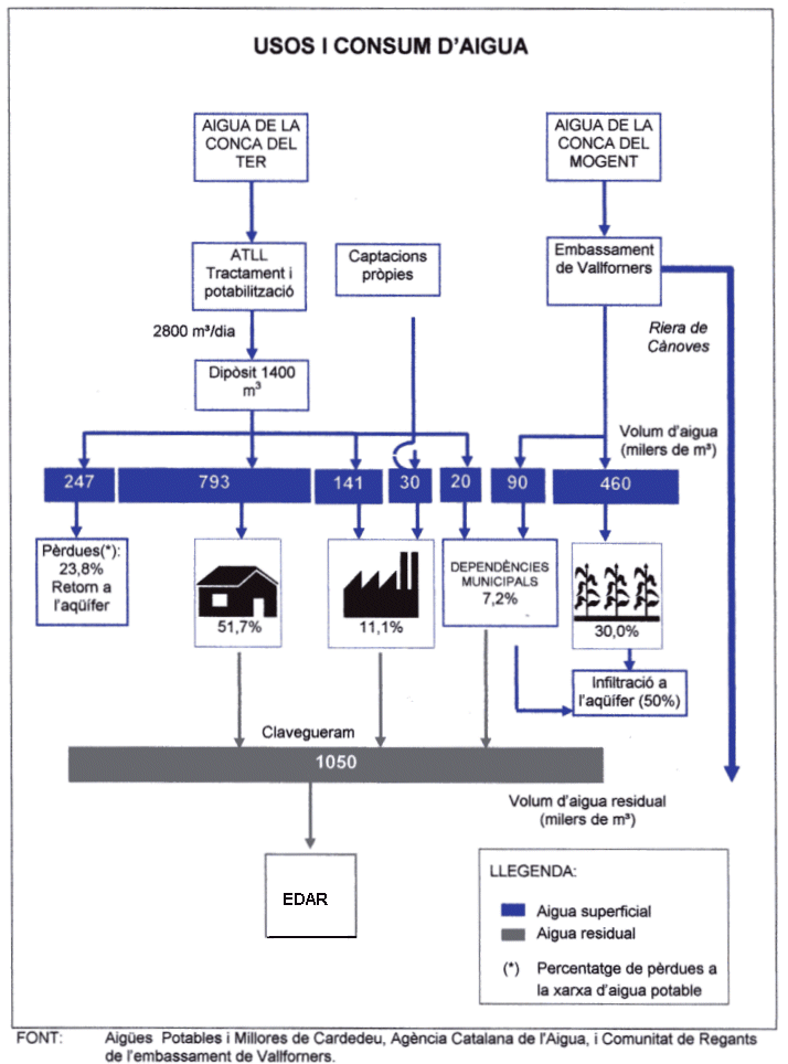 Usos i consum d'aigua