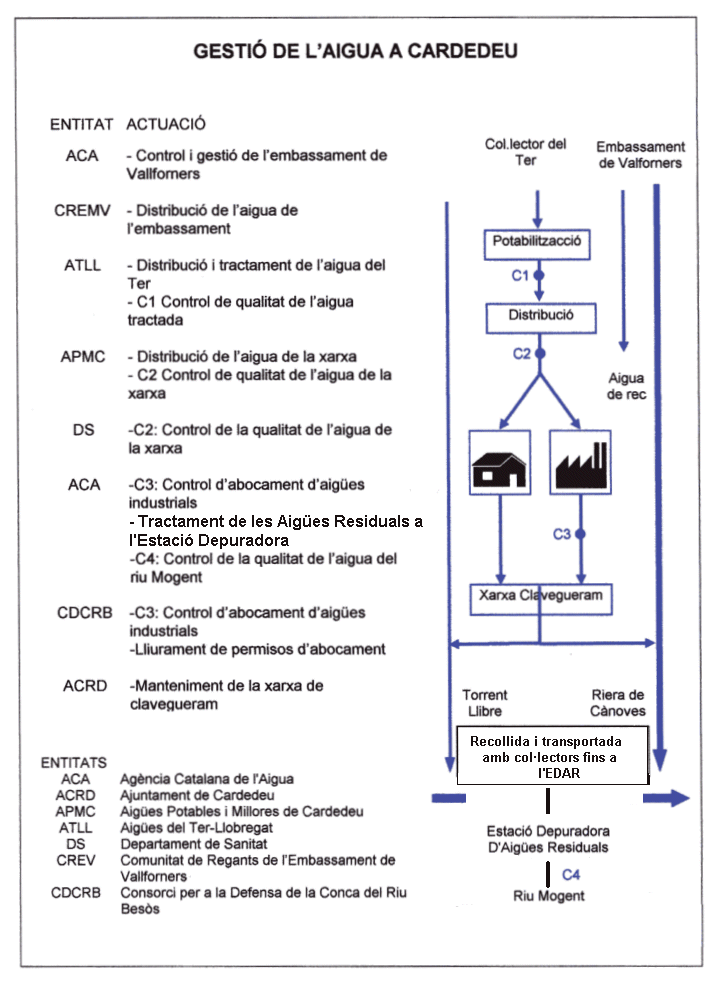 Gestió de l'aigua a Cardedeu