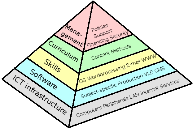 INTEGRACIO DE LES TIC EN integracio de les tic en: