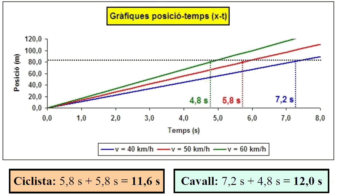 Representació gràfica posició-temps dels mòbils estudiats.