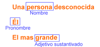 Ejemplos de CN