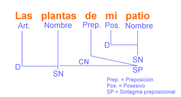 Ejemplo de CN2