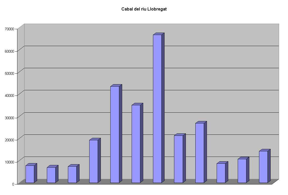 Gráfica de barras del caudal del Llobregat. El mes de abril presenta el máximo caudal. Por el  contrario en el mes de noviembre tenemos el caudal mínimo.El caudal del mes de enero es de 19.200 litros por segundo.