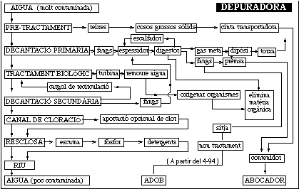 Mapa conceptual de la Depuradora