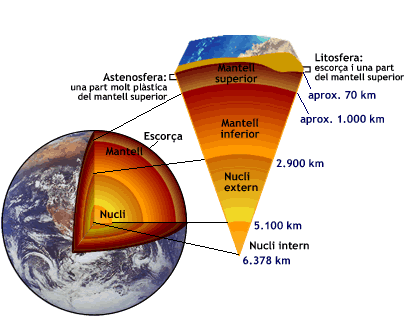 Resultat d'imatges de estructura de la Terra