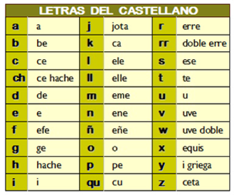 Nombre de las letras del castellano