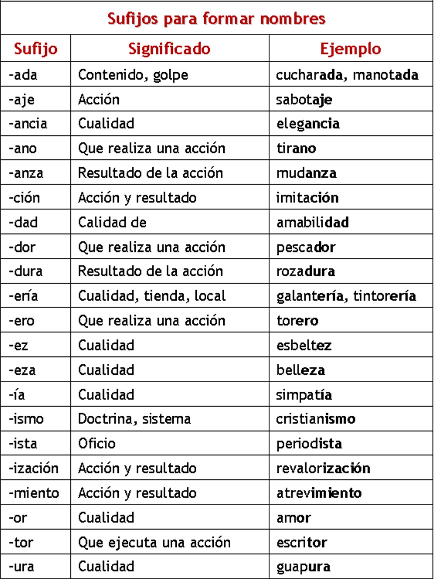 Sufijos para crear nombres Sufijos para crear nombres