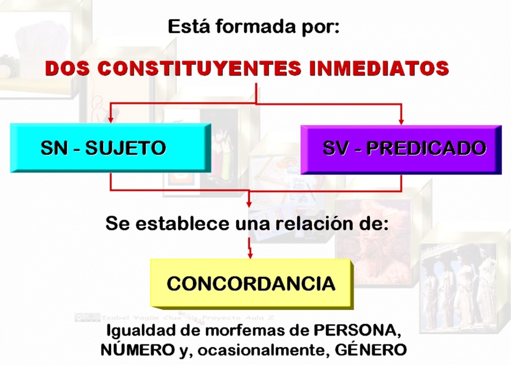 Constituyentes inmediatos de la oración