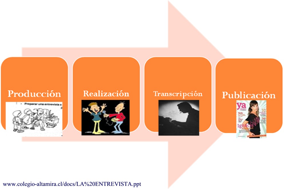 Esquema de las fases de una entrevista