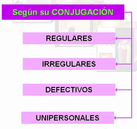 Ud 7 El Sintagma Verbal Tipos De Verbos Libro De Lengua Castellana 2ºeso