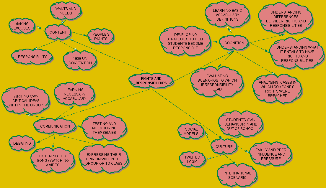 rightsandresponsibilitiesmindmap.htm