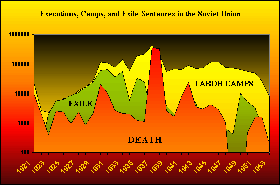ChartObject Soviet Death and Labor Camp Sentences