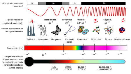 EM_Spectrum_Properties_es.jpg