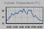 Temperature Graph Thumbnail