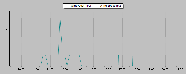 Weather Graphs