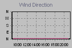 Wind Direction Thumbnail