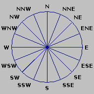 Wind Rose