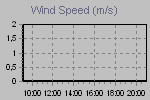 Wind Graph Thumbnail