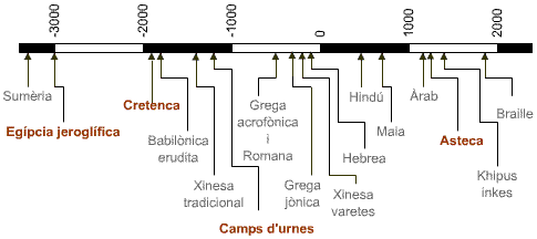 Lnia del temps